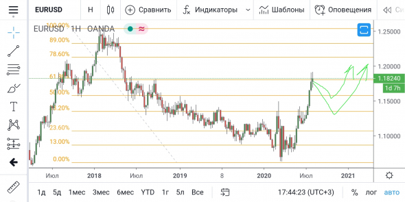 EUR/USD - отступление от уровня