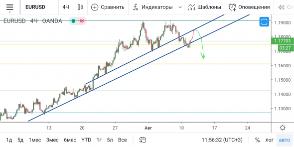 EUR/USD - параллельные пересекаются