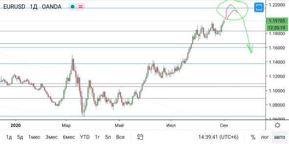 EUR/USD - индикатор Демуры