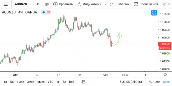 AUD/NZD - прогулка вверх