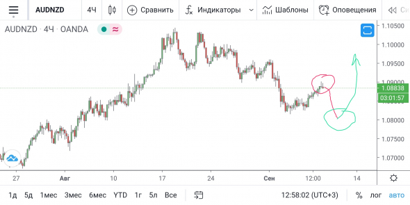 AUD/NZD - зигзаг профита