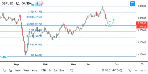 GBP/USD - фунт профита