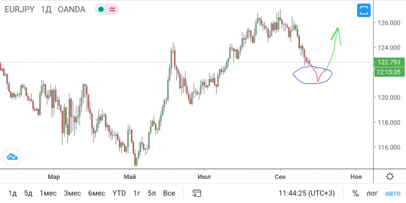 EUR/JPY - упал отжался и пошёл