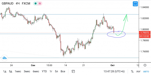 GBP/AUD - готовность на старт