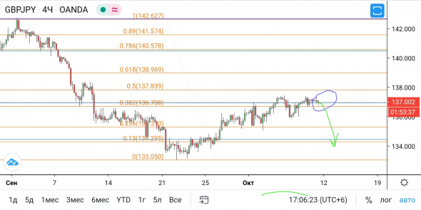 GBP/JPY - готов к нырку