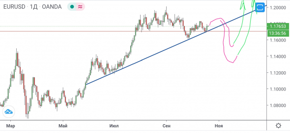 EUR/USD - глобально и локально