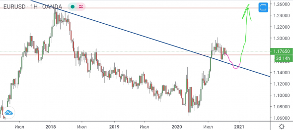 EUR/USD - глобально и локально