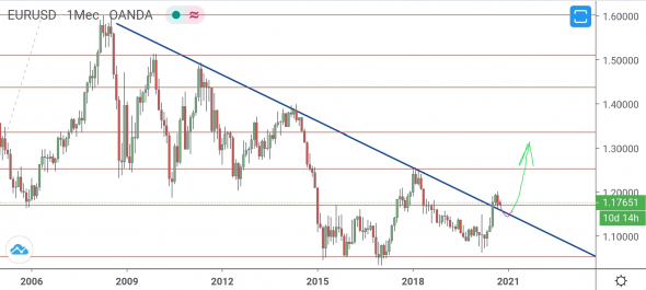 EUR/USD - глобально и локально