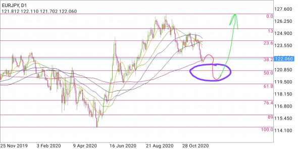 EUR/JPY - упал отжался хоть Трамп, хоть Байден