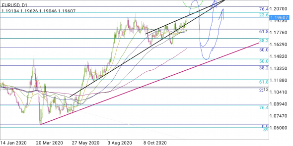 EUR/USD - вероятный сценарий