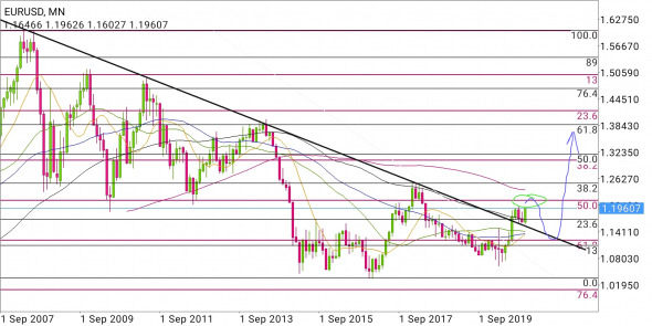 EUR/USD - вероятный сценарий