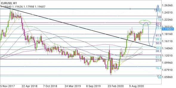 EUR/USD - вероятный сценарий