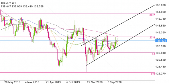 GBP/JPY - тягучий сценарий