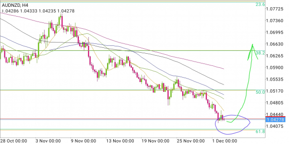 AUD/NZD - туда