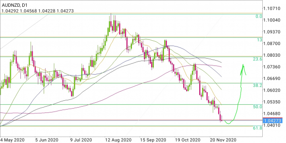 AUD/NZD - туда