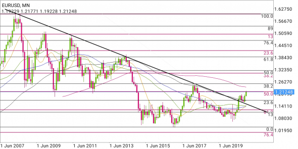 EUR/USD - старт или фальшстарт