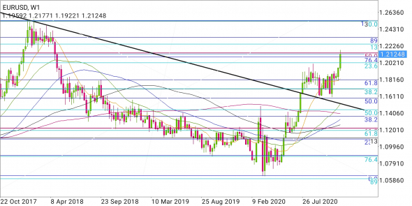 EUR/USD - старт или фальшстарт