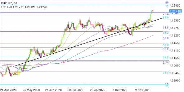 EUR/USD - старт или фальшстарт