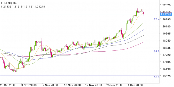 EUR/USD - старт или фальшстарт