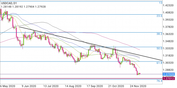 USD/CAD - условный сценарий