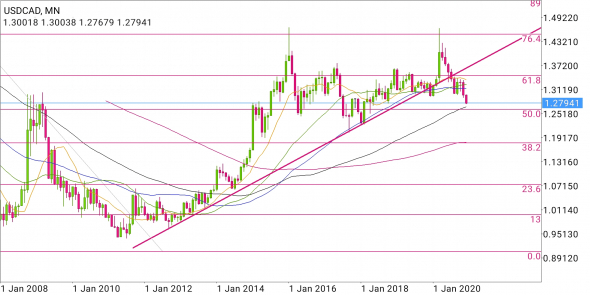 USD/CAD - условный сценарий