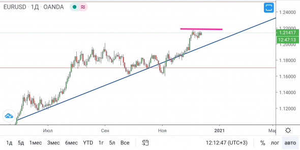 EUR/USD - имитация или рост?