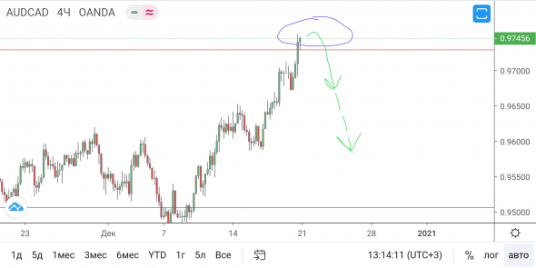 AUD/CAD - небольшой профитный перекус