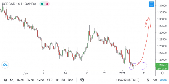 USD/CAD - пробежка