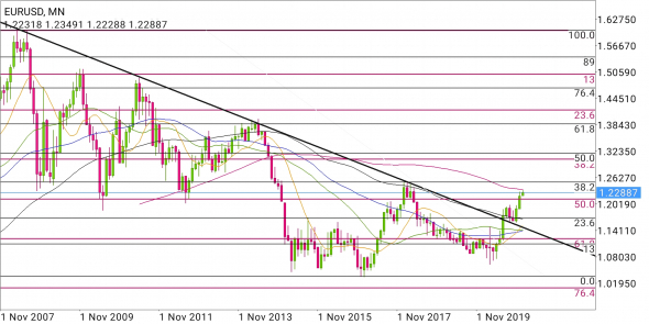 EUR/USD - танцы в треугольниках