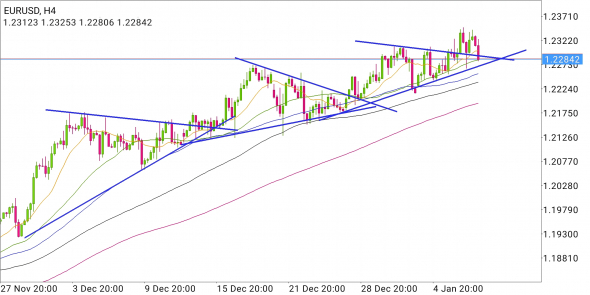 EUR/USD - танцы в треугольниках