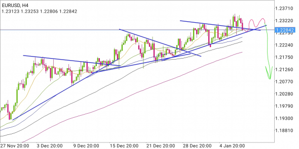 EUR/USD - танцы в треугольниках