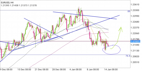 EUR/USD - пора