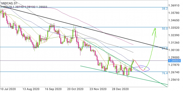 USD/CAD - канадские танцы