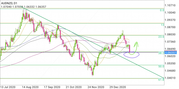 AUD/NZD - небольшая прогулка