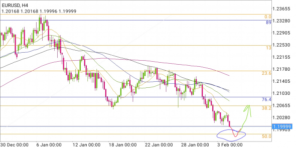 EUR/USD - взлёт на падении