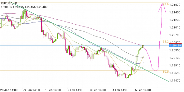 EUR/USD - куда собрался?