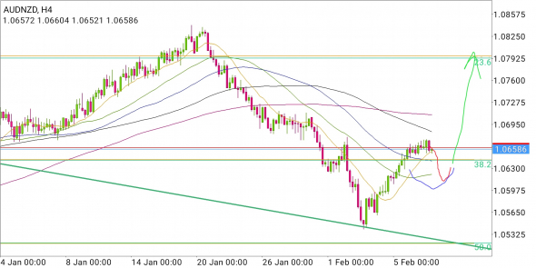 AUD/NZD - отскок