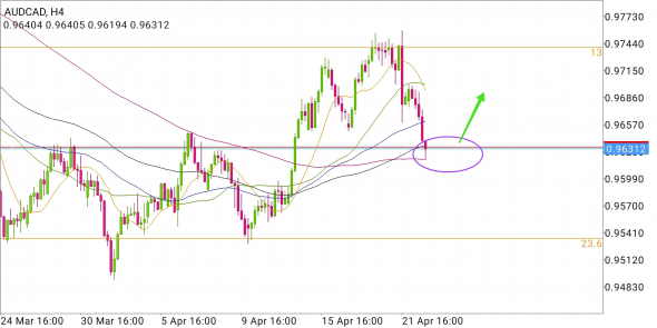 AUD/CAD - немного профита