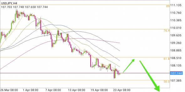 USD/JPY - небольшой подскок