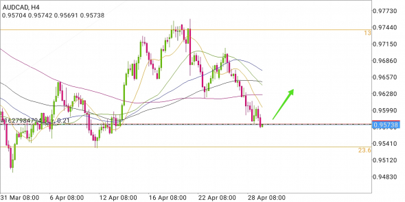 AUD/CAD - подскок на взлёт