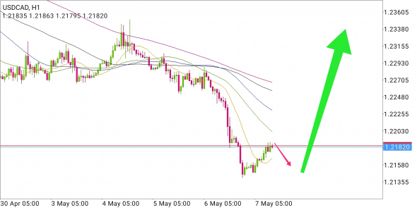 USD/CAD - готов к профиту