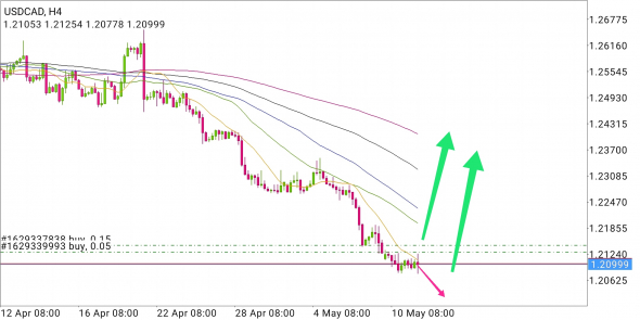 USD/CAD - упал отжался или прыжок без приседания?