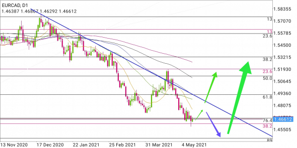 EUR/CAD - варианты