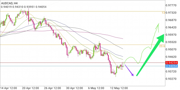 AUD/CAD - два варианта коррекции