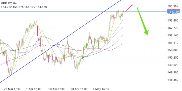 GBP/JPY - последние штрихи