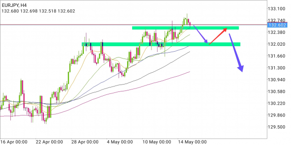 EUR/JPY - кульбит