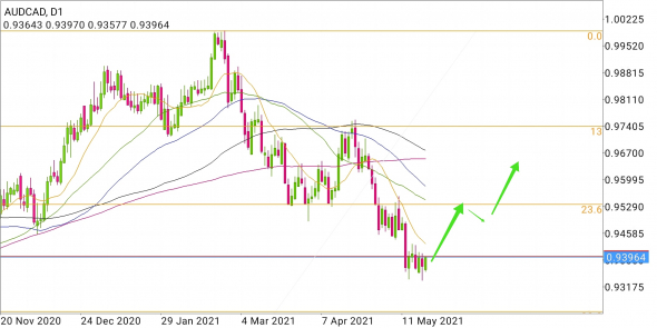 AUD/CAD - отскок