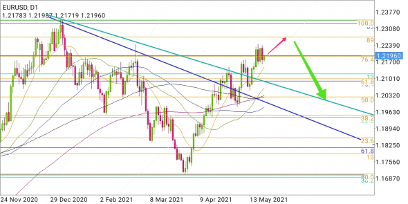 EUR/USD - вариации на тему