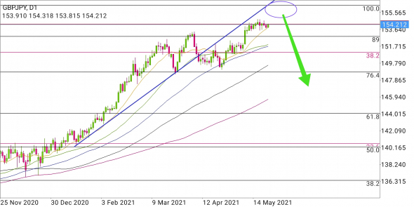 GBP/JPY - прыжок на дно