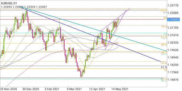 EUR/USD - загнан в угол